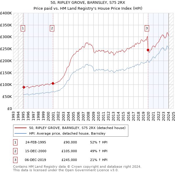 50, RIPLEY GROVE, BARNSLEY, S75 2RX: Price paid vs HM Land Registry's House Price Index