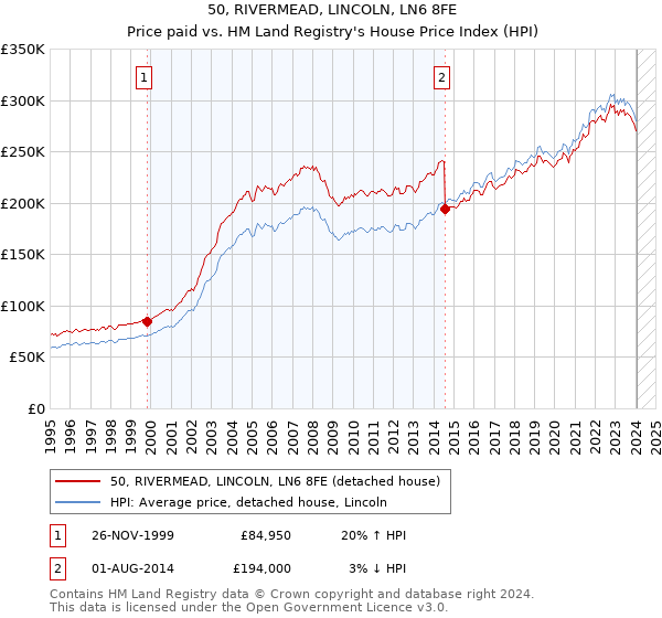 50, RIVERMEAD, LINCOLN, LN6 8FE: Price paid vs HM Land Registry's House Price Index