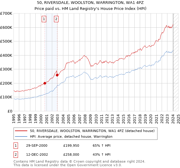 50, RIVERSDALE, WOOLSTON, WARRINGTON, WA1 4PZ: Price paid vs HM Land Registry's House Price Index