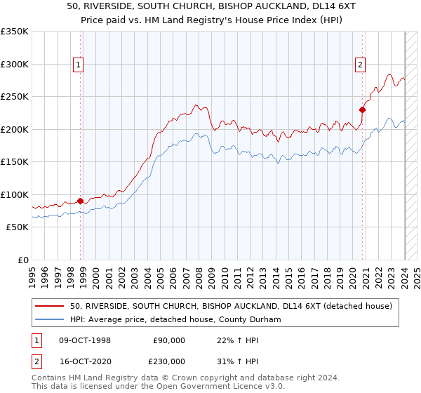 50, RIVERSIDE, SOUTH CHURCH, BISHOP AUCKLAND, DL14 6XT: Price paid vs HM Land Registry's House Price Index