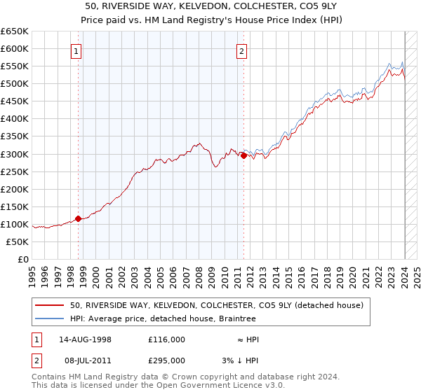 50, RIVERSIDE WAY, KELVEDON, COLCHESTER, CO5 9LY: Price paid vs HM Land Registry's House Price Index