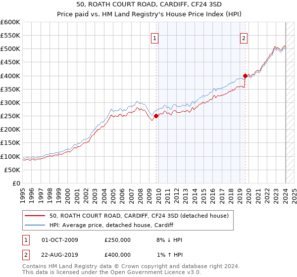 50, ROATH COURT ROAD, CARDIFF, CF24 3SD: Price paid vs HM Land Registry's House Price Index