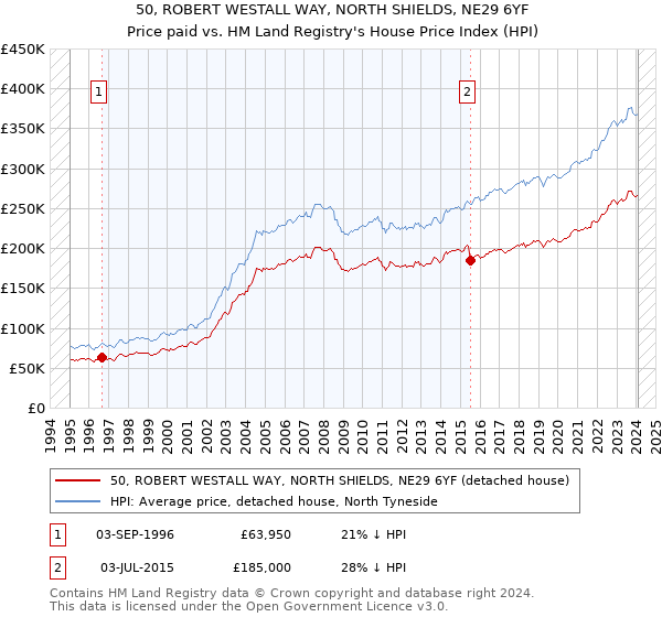 50, ROBERT WESTALL WAY, NORTH SHIELDS, NE29 6YF: Price paid vs HM Land Registry's House Price Index