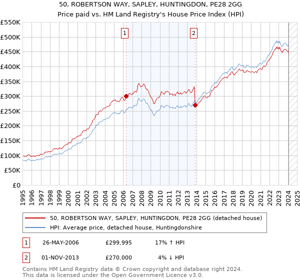 50, ROBERTSON WAY, SAPLEY, HUNTINGDON, PE28 2GG: Price paid vs HM Land Registry's House Price Index
