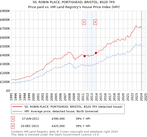 50, ROBIN PLACE, PORTISHEAD, BRISTOL, BS20 7PX: Price paid vs HM Land Registry's House Price Index