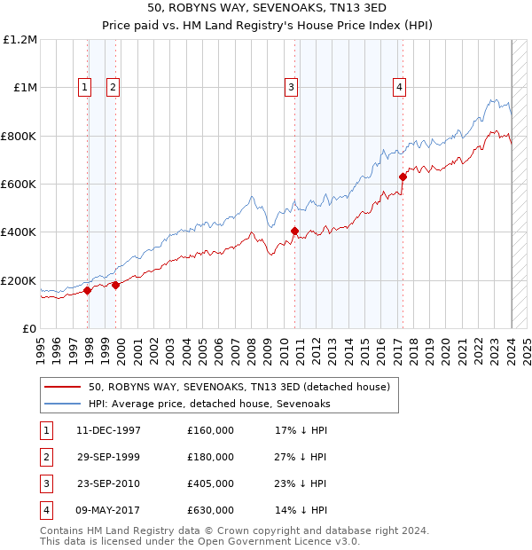 50, ROBYNS WAY, SEVENOAKS, TN13 3ED: Price paid vs HM Land Registry's House Price Index