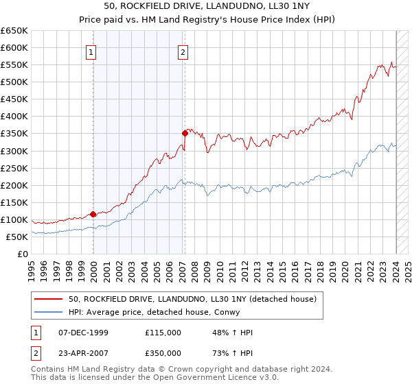 50, ROCKFIELD DRIVE, LLANDUDNO, LL30 1NY: Price paid vs HM Land Registry's House Price Index