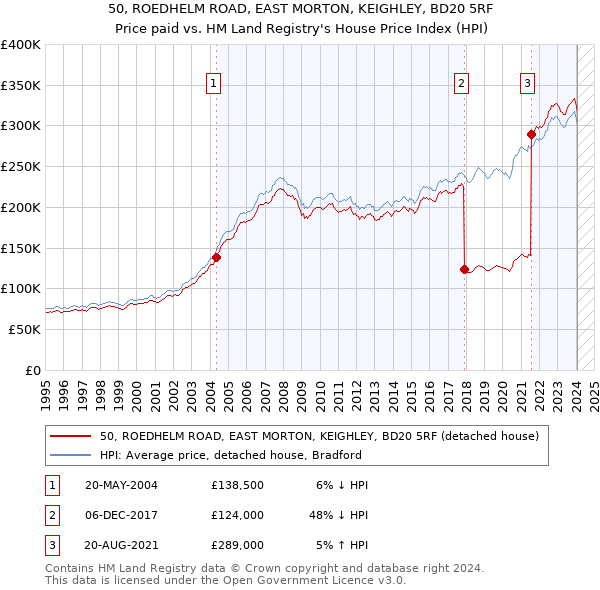 50, ROEDHELM ROAD, EAST MORTON, KEIGHLEY, BD20 5RF: Price paid vs HM Land Registry's House Price Index