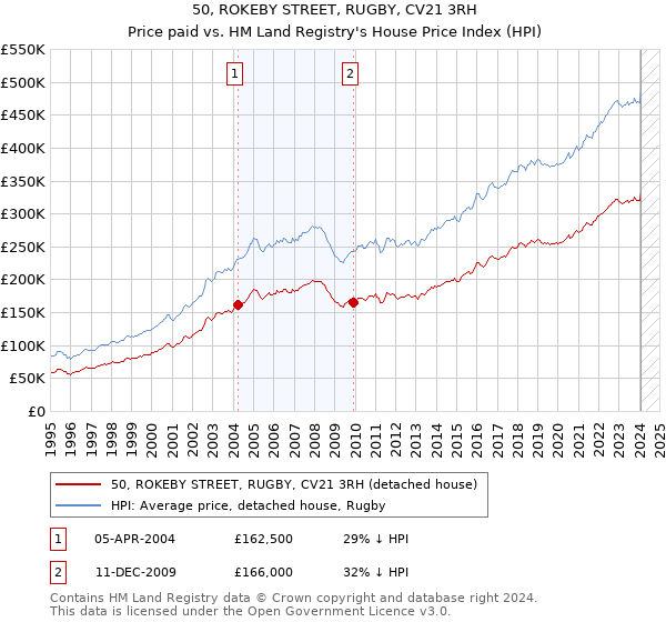 50, ROKEBY STREET, RUGBY, CV21 3RH: Price paid vs HM Land Registry's House Price Index