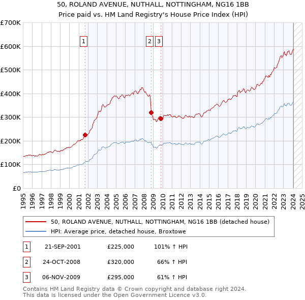 50, ROLAND AVENUE, NUTHALL, NOTTINGHAM, NG16 1BB: Price paid vs HM Land Registry's House Price Index