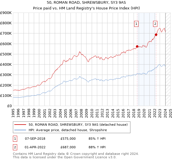 50, ROMAN ROAD, SHREWSBURY, SY3 9AS: Price paid vs HM Land Registry's House Price Index
