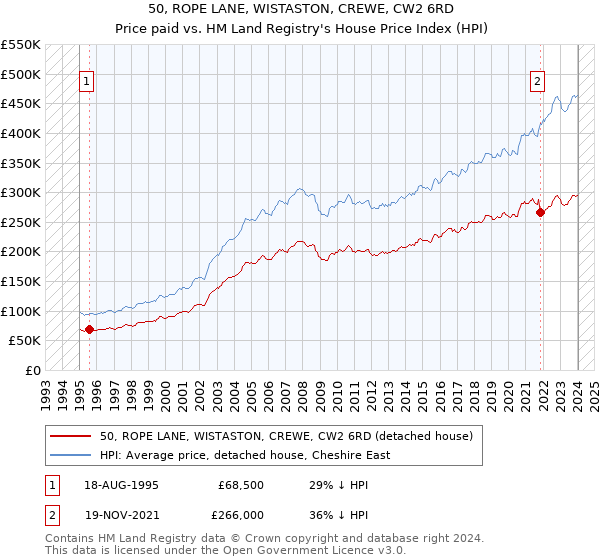 50, ROPE LANE, WISTASTON, CREWE, CW2 6RD: Price paid vs HM Land Registry's House Price Index