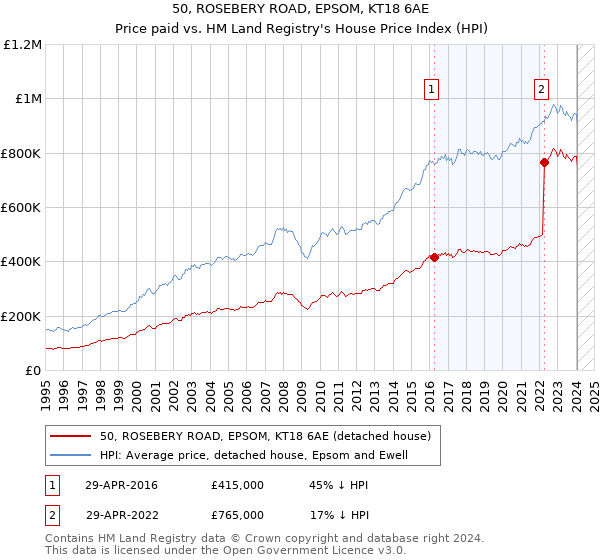 50, ROSEBERY ROAD, EPSOM, KT18 6AE: Price paid vs HM Land Registry's House Price Index