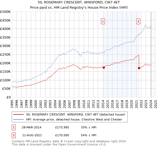 50, ROSEMARY CRESCENT, WINSFORD, CW7 4ET: Price paid vs HM Land Registry's House Price Index