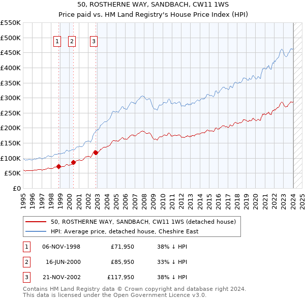 50, ROSTHERNE WAY, SANDBACH, CW11 1WS: Price paid vs HM Land Registry's House Price Index