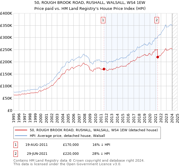 50, ROUGH BROOK ROAD, RUSHALL, WALSALL, WS4 1EW: Price paid vs HM Land Registry's House Price Index