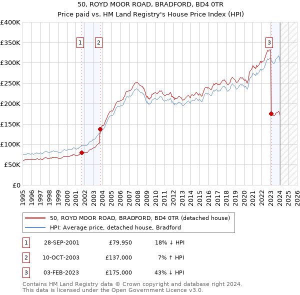 50, ROYD MOOR ROAD, BRADFORD, BD4 0TR: Price paid vs HM Land Registry's House Price Index