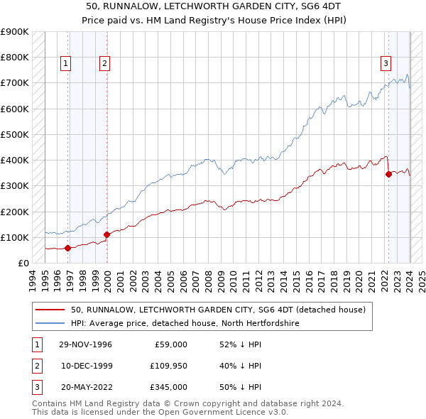 50, RUNNALOW, LETCHWORTH GARDEN CITY, SG6 4DT: Price paid vs HM Land Registry's House Price Index