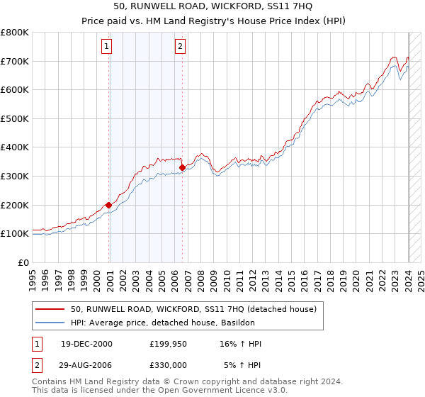 50, RUNWELL ROAD, WICKFORD, SS11 7HQ: Price paid vs HM Land Registry's House Price Index