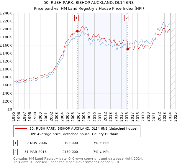 50, RUSH PARK, BISHOP AUCKLAND, DL14 6NS: Price paid vs HM Land Registry's House Price Index