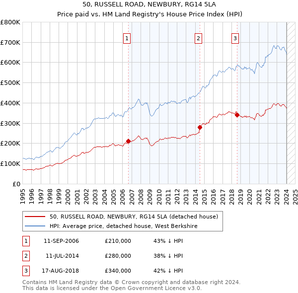 50, RUSSELL ROAD, NEWBURY, RG14 5LA: Price paid vs HM Land Registry's House Price Index