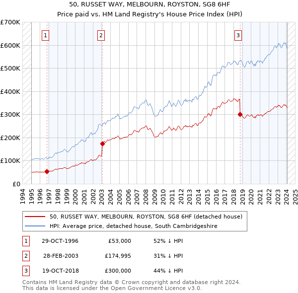 50, RUSSET WAY, MELBOURN, ROYSTON, SG8 6HF: Price paid vs HM Land Registry's House Price Index