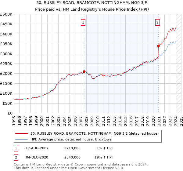 50, RUSSLEY ROAD, BRAMCOTE, NOTTINGHAM, NG9 3JE: Price paid vs HM Land Registry's House Price Index