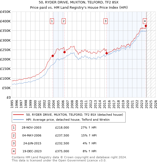 50, RYDER DRIVE, MUXTON, TELFORD, TF2 8SX: Price paid vs HM Land Registry's House Price Index