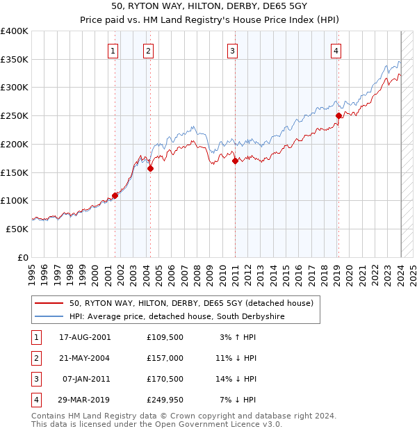 50, RYTON WAY, HILTON, DERBY, DE65 5GY: Price paid vs HM Land Registry's House Price Index