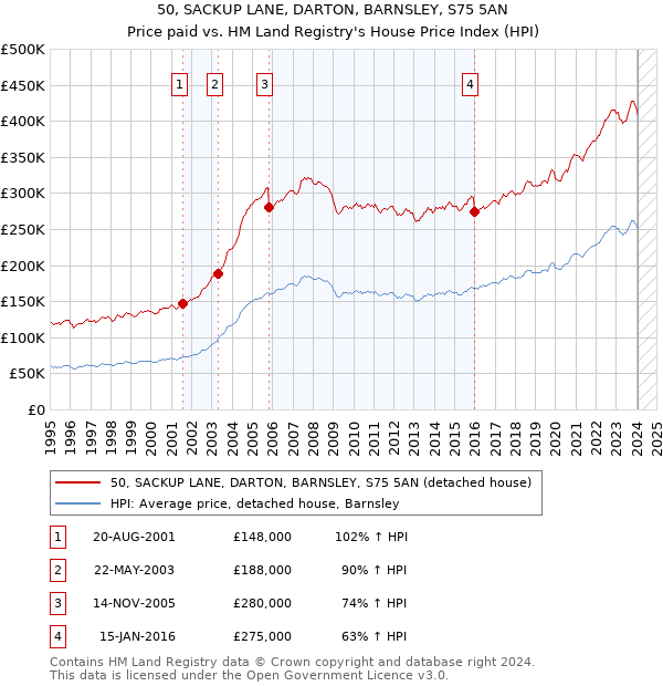 50, SACKUP LANE, DARTON, BARNSLEY, S75 5AN: Price paid vs HM Land Registry's House Price Index