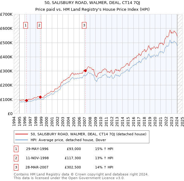 50, SALISBURY ROAD, WALMER, DEAL, CT14 7QJ: Price paid vs HM Land Registry's House Price Index