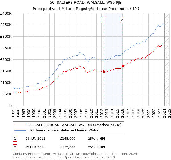 50, SALTERS ROAD, WALSALL, WS9 9JB: Price paid vs HM Land Registry's House Price Index