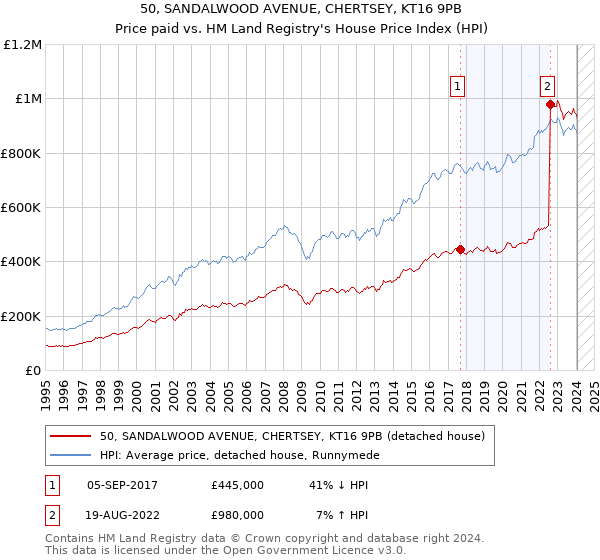 50, SANDALWOOD AVENUE, CHERTSEY, KT16 9PB: Price paid vs HM Land Registry's House Price Index