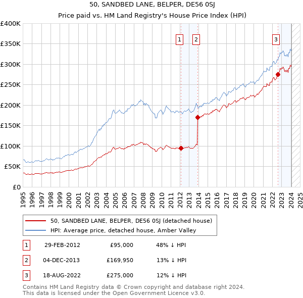 50, SANDBED LANE, BELPER, DE56 0SJ: Price paid vs HM Land Registry's House Price Index