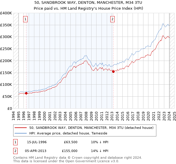 50, SANDBROOK WAY, DENTON, MANCHESTER, M34 3TU: Price paid vs HM Land Registry's House Price Index