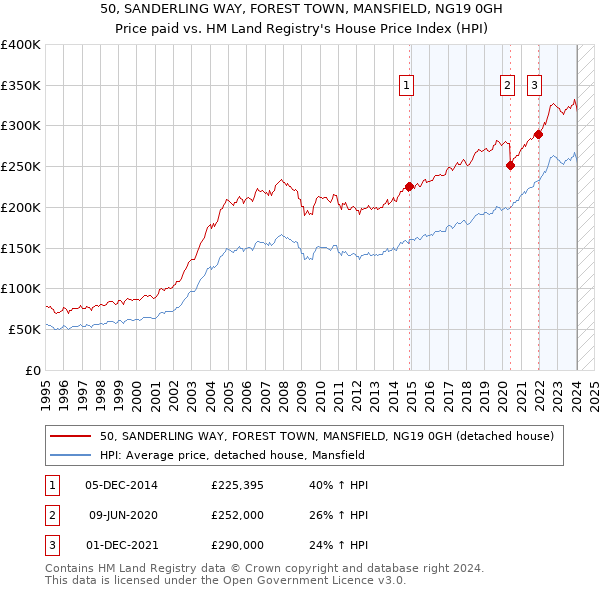50, SANDERLING WAY, FOREST TOWN, MANSFIELD, NG19 0GH: Price paid vs HM Land Registry's House Price Index