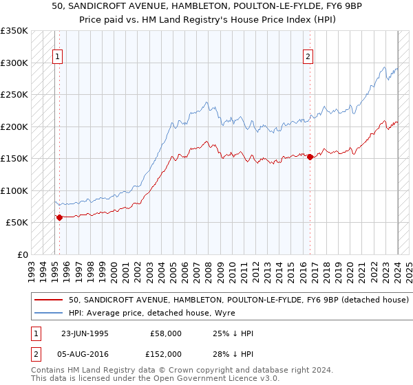 50, SANDICROFT AVENUE, HAMBLETON, POULTON-LE-FYLDE, FY6 9BP: Price paid vs HM Land Registry's House Price Index