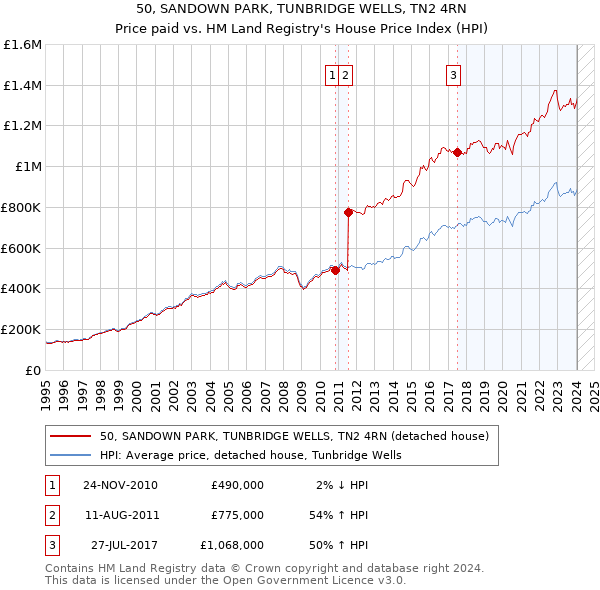 50, SANDOWN PARK, TUNBRIDGE WELLS, TN2 4RN: Price paid vs HM Land Registry's House Price Index