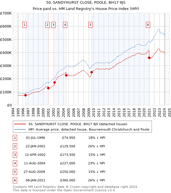 50, SANDYHURST CLOSE, POOLE, BH17 9JS: Price paid vs HM Land Registry's House Price Index