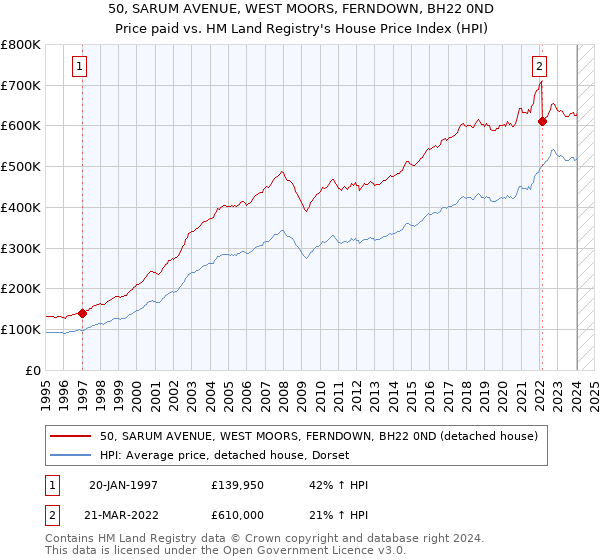 50, SARUM AVENUE, WEST MOORS, FERNDOWN, BH22 0ND: Price paid vs HM Land Registry's House Price Index