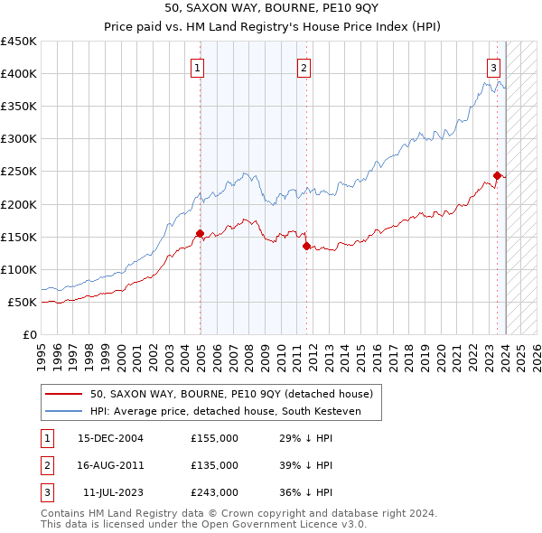 50, SAXON WAY, BOURNE, PE10 9QY: Price paid vs HM Land Registry's House Price Index