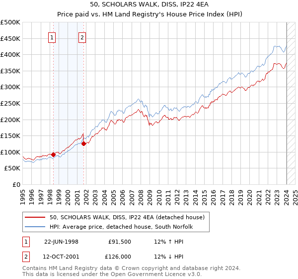 50, SCHOLARS WALK, DISS, IP22 4EA: Price paid vs HM Land Registry's House Price Index