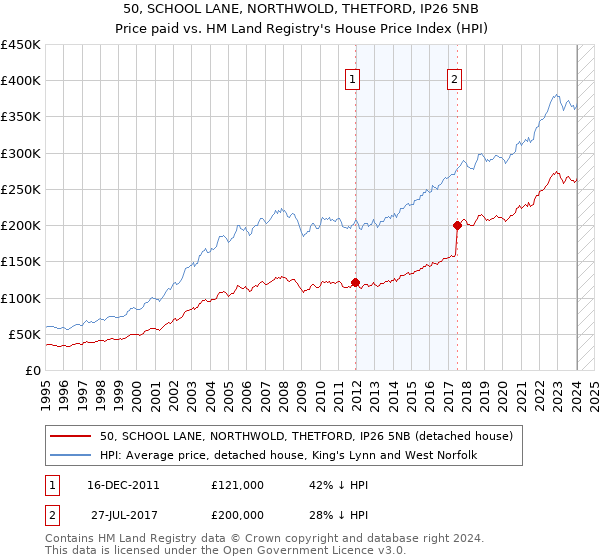 50, SCHOOL LANE, NORTHWOLD, THETFORD, IP26 5NB: Price paid vs HM Land Registry's House Price Index