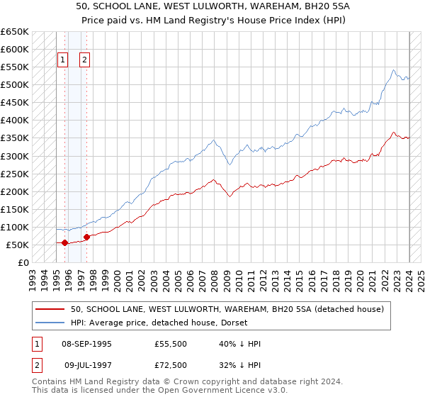 50, SCHOOL LANE, WEST LULWORTH, WAREHAM, BH20 5SA: Price paid vs HM Land Registry's House Price Index