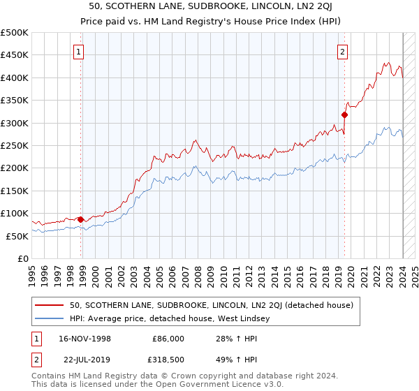 50, SCOTHERN LANE, SUDBROOKE, LINCOLN, LN2 2QJ: Price paid vs HM Land Registry's House Price Index