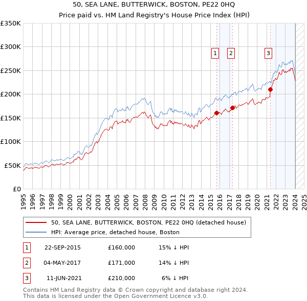 50, SEA LANE, BUTTERWICK, BOSTON, PE22 0HQ: Price paid vs HM Land Registry's House Price Index