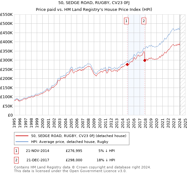 50, SEDGE ROAD, RUGBY, CV23 0FJ: Price paid vs HM Land Registry's House Price Index