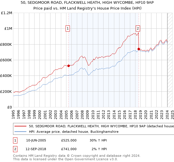 50, SEDGMOOR ROAD, FLACKWELL HEATH, HIGH WYCOMBE, HP10 9AP: Price paid vs HM Land Registry's House Price Index