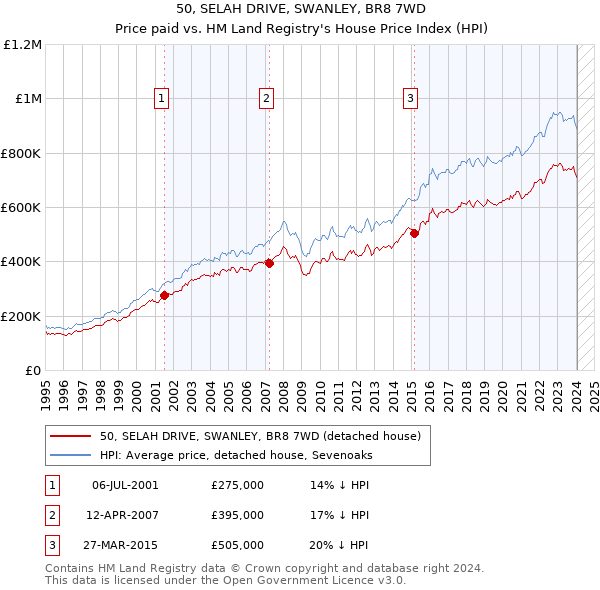 50, SELAH DRIVE, SWANLEY, BR8 7WD: Price paid vs HM Land Registry's House Price Index