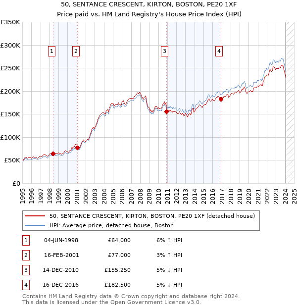 50, SENTANCE CRESCENT, KIRTON, BOSTON, PE20 1XF: Price paid vs HM Land Registry's House Price Index